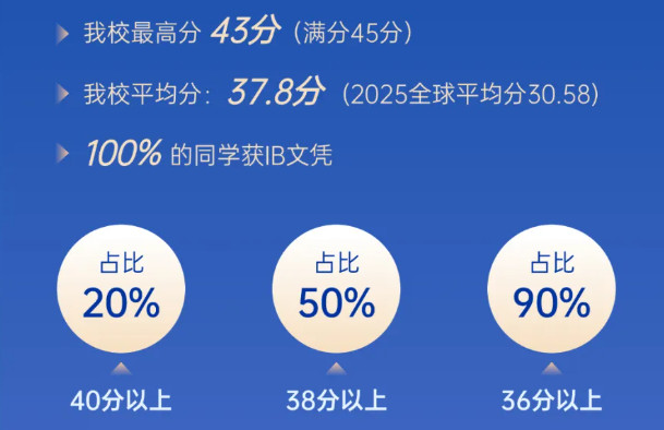 喜報 | 2025屆融合部學子IB文憑100%全員通過！超全球均分7分！